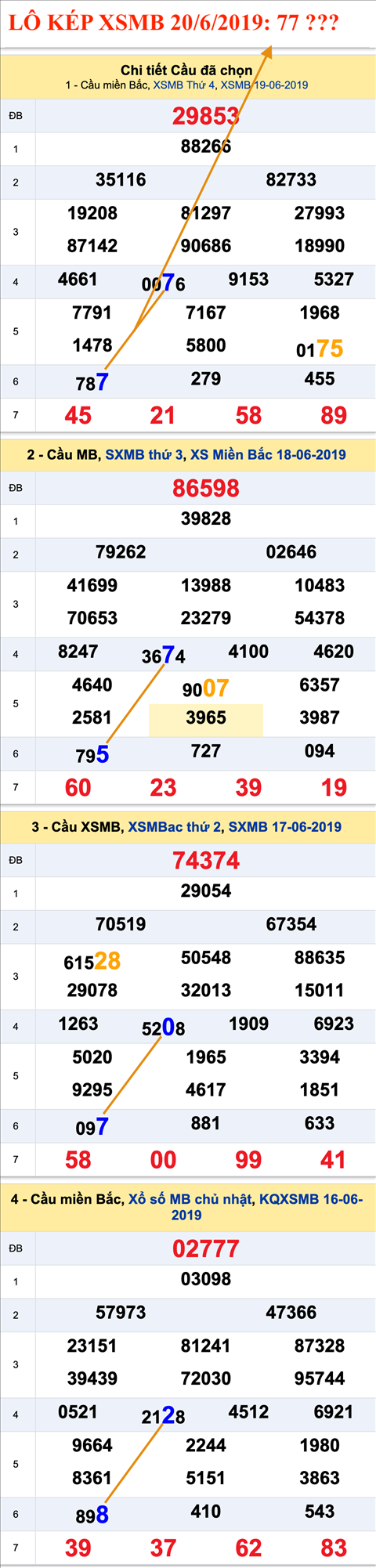 An so kep thu nhi - Lo kep XSMB 20-6-2019